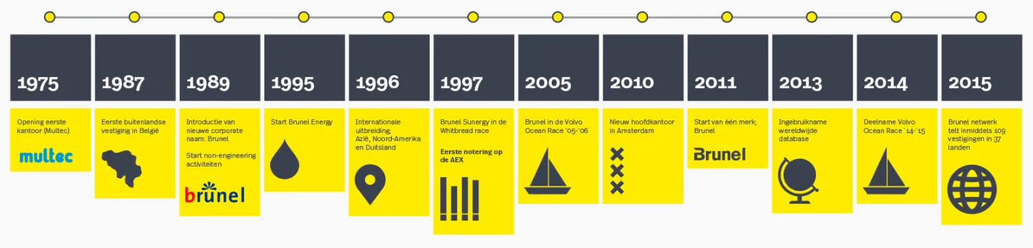 Brunel Timeline